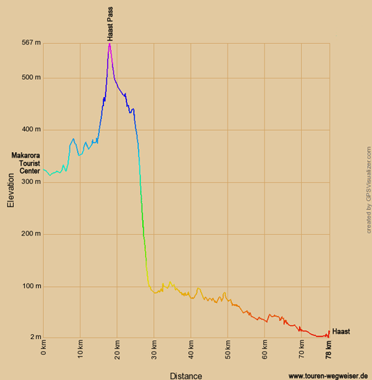 Höhendiagramm zur Radtour von Makarora nach Haast
