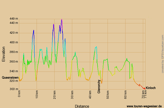 Höhendiagramm zur Radtour von Queenstown nach Kinloch