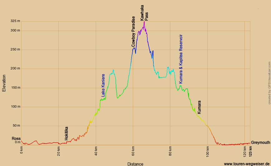 Höhendiagramm zur Radtour von Ross nach Greymouth