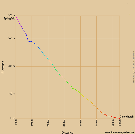 Höhendiagramm zur Radtour von Springfield nach Christchurch