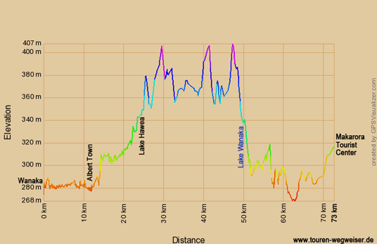 Höhendiagramm zur Radtour von Wanaka nach Makarora