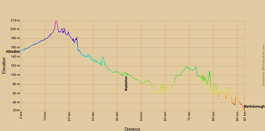 Höhenprofil zur Radtourvon Alfredton nach Martinborough