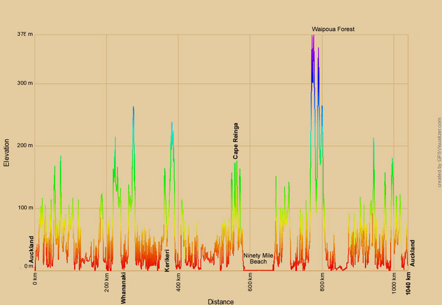 Höhenprofil zur Radtour über die Nordinsel Neuseelands von Auckland zum Cape Reinga und zurück