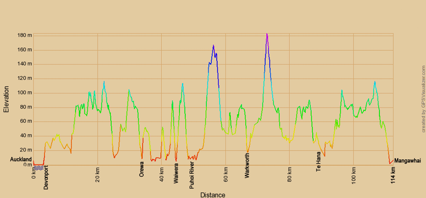 Höhenprofil zur Radtour über die Nordinsel Neuseelands von Auckland nach Mangawhai