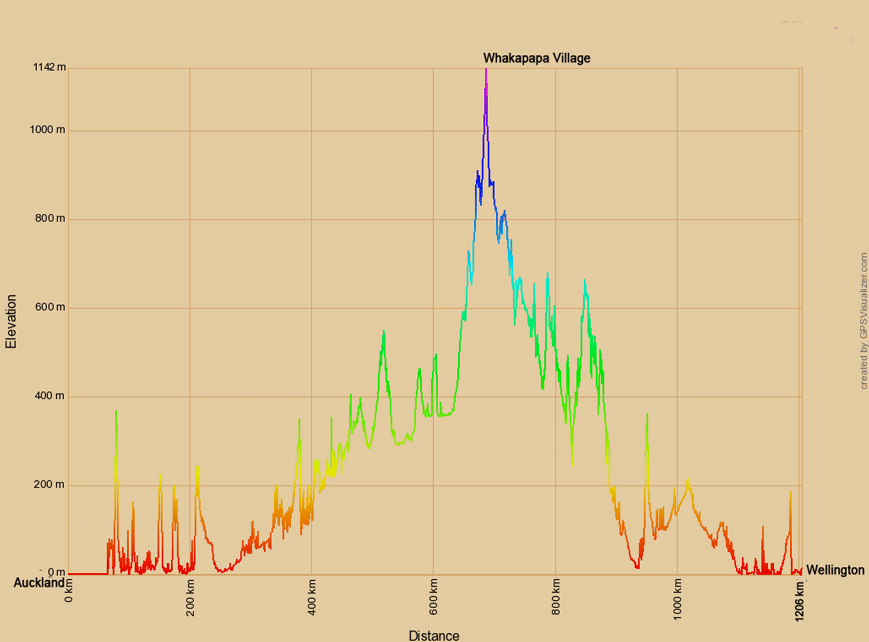 Höhenprofil zur Radtour über die Nordinsel Neuseelands von Auckland nach Wellington