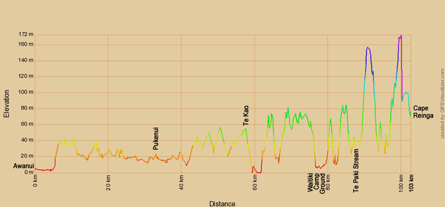 Höhenprofil zur Radtour von Awanui zum Cape Reinga