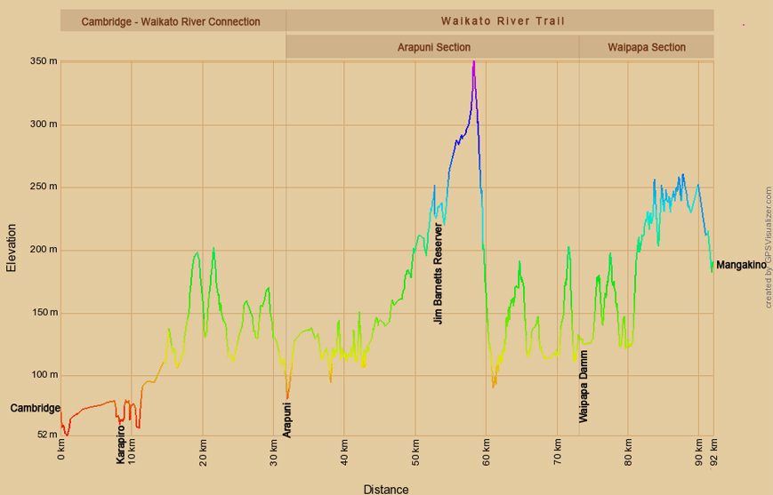 Höhenprofil zur Radtour von Cambridge nach Mangakino