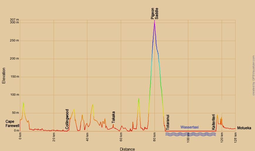 Höhenprofil zur Radtour vom Cape Farewell nach Motueka