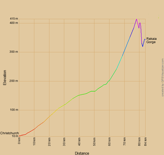 Höhenprofil zur Radtour von Christchurch zur Rakaia Gorge