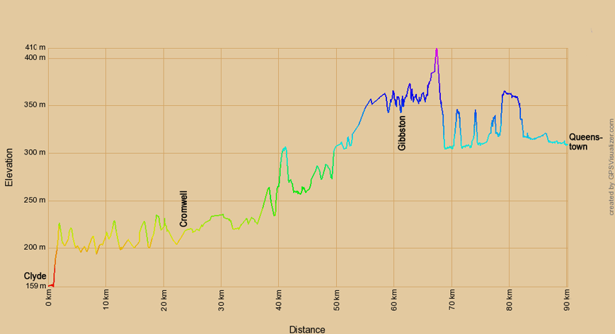 Höhenprofil zur Radtour von Clyde nach Queenstown