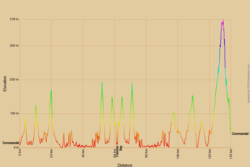 Höhenprofil zur Radtour von Coromandel zur Fletcher Bay entlang der Westküste und zurück entlang der Ostküste nach Coromandel
