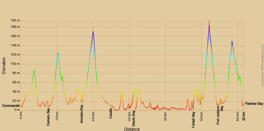 Höhenprofil zur Radtour von Coromandel zur Fletcher Bay