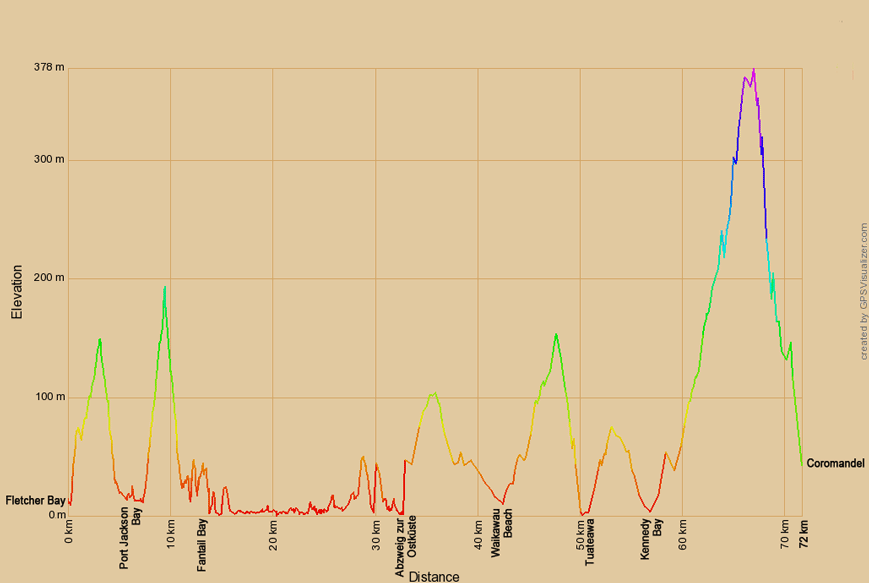 Höhenprofil zur Radtour von der Fletcher Bay nach Coromandel entlang der Ostküste