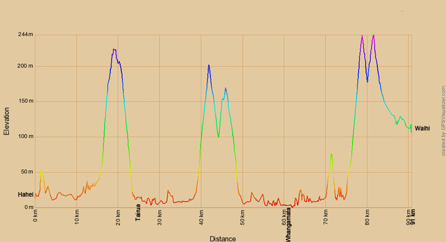 Höhenprofil zur Radtour von Hahei nach Waihi