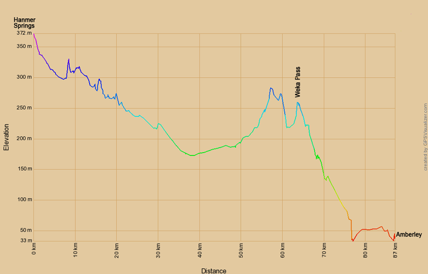 Höhenprofil zur Radtour von Hanmer Springs nach Amberley