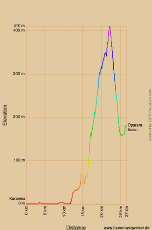 Höhenprofil zur Radtour von Karamea zum Oparara Basin