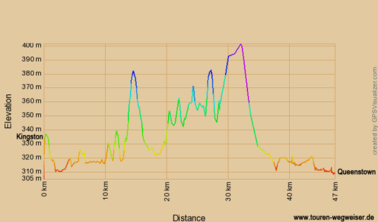 Höhenprofil zur Radtour von Kingston nach Queenstown