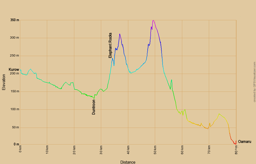 Höhenprofil zur Radtour von Kurow nach Oamaru