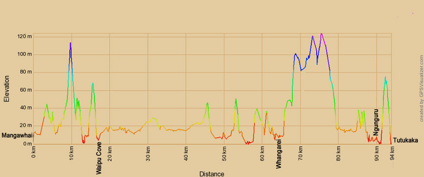 Höhenprofil zur Radtour von Mangawhei nach Tutukaka