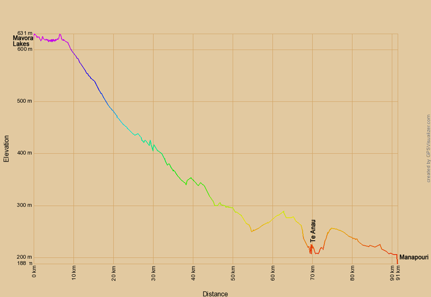 Höhenprofil zur Radtour von den Mavora Lakes nach Manapouri