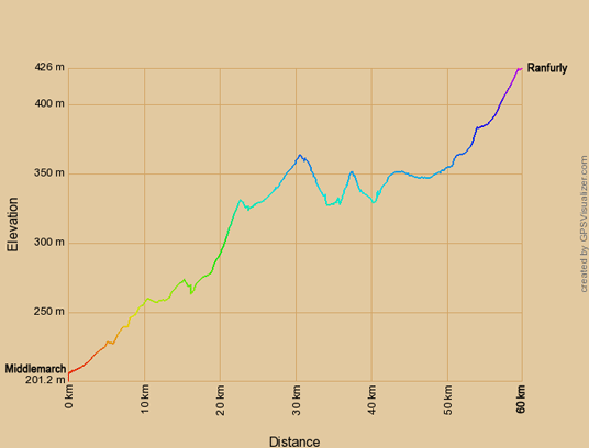 Höhenprofil zur Radtour von Middlemarch nach Ranfurly