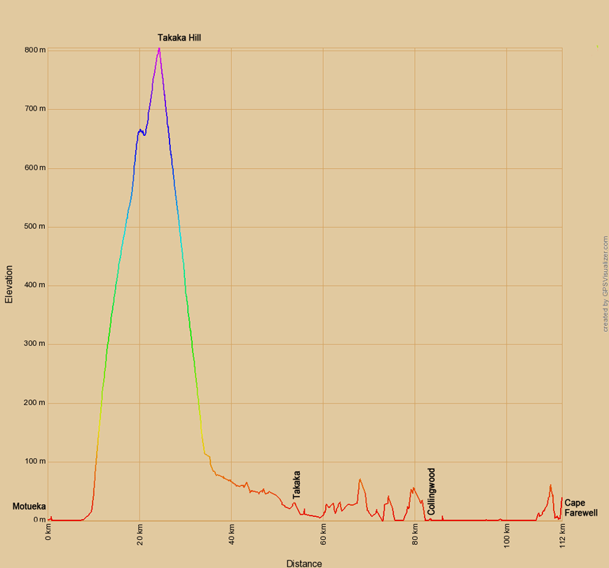 Höhenprofil zur Radtour von Motueka zum Cape Farewell