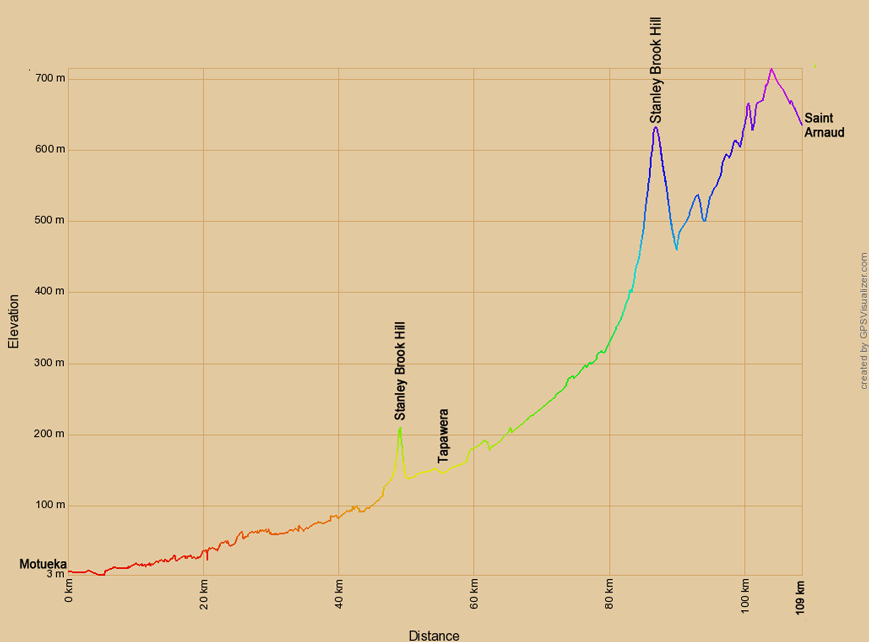 Höhenprofil zur Radtour von Motueka nach Saint Arnaud