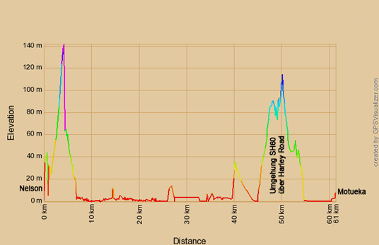 Höhenprofil zur Radtour von Nelson nach Motueka