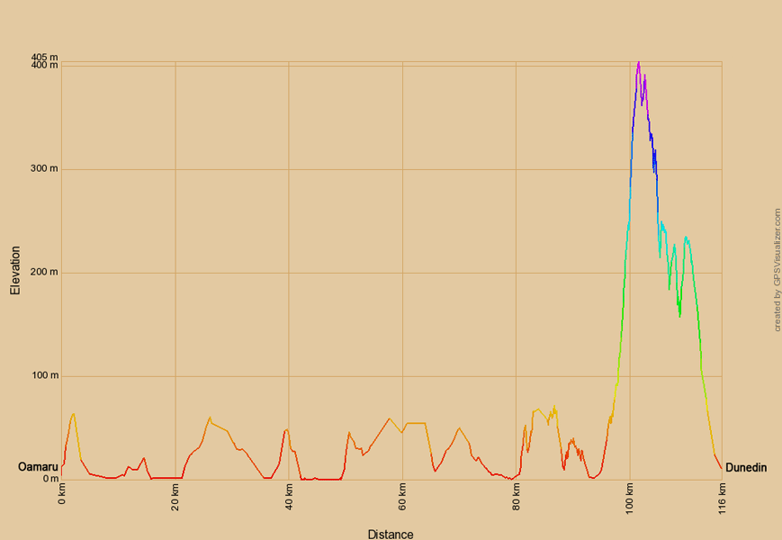 Höhenprofil zur Radtour von Oamaru nach Dunedin