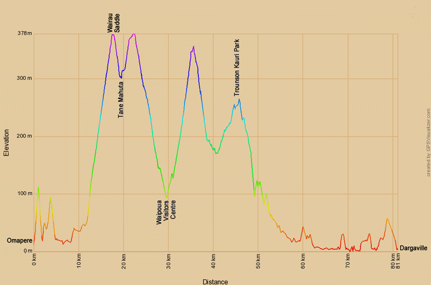 Höhenprofil zur Radtour von Omapere nach Dargaville