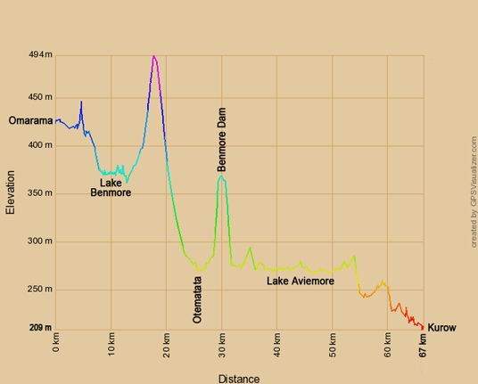 Höhenprofil zur Radtour von Omarama nach Kurow