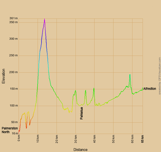Höhenprofil zur Radtour von Palmerston North nach Alfredton