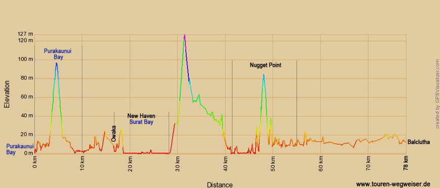 Höhenprofil zur Radtour von der Purakaunui Bay nach Balclutha