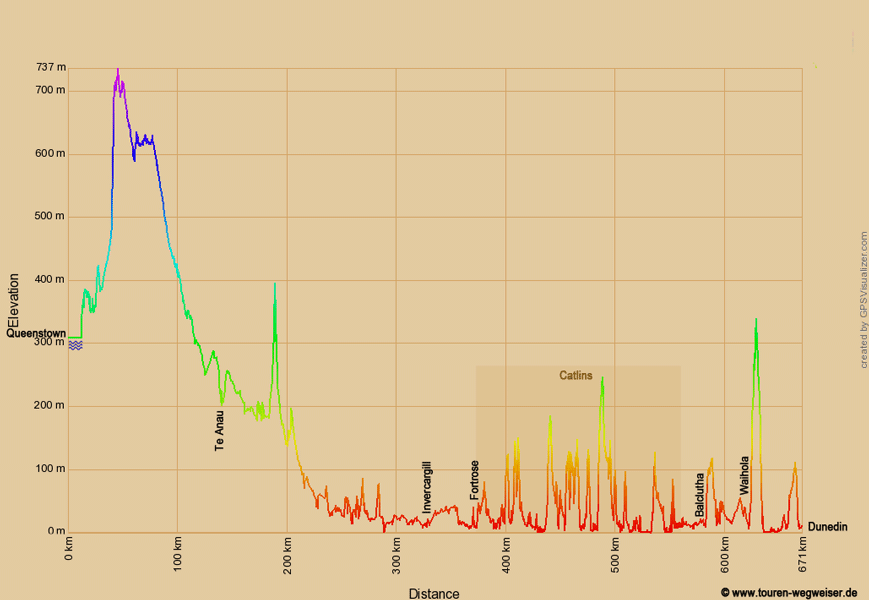 Höhenprofil zur Radtour über die Südinsel Neuseelands von Queenstown nach Dunedin