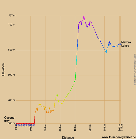 Höhenprofil zur Radtour von Queenstown zu den Mavora Lakes
