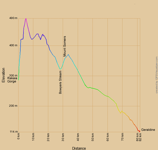Höhenprofil zur Radtour von der Rakaia Gorge nach Geraldine