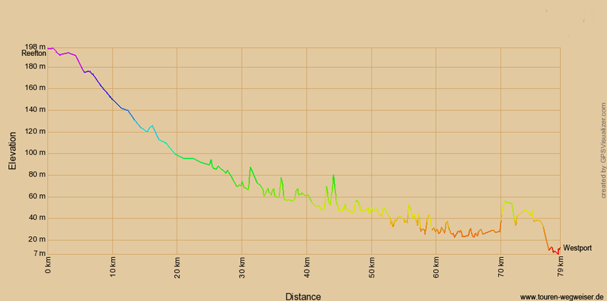 Höhenprofil zur Radtour von Greymouth nach Reefton