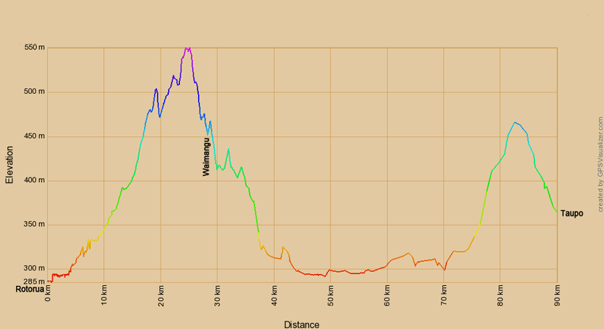 Höhenprofil zur Radtour von Rotorua  nach Taupo