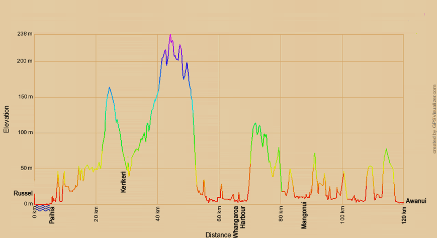 Höhenprofil zur Radtour von Russel nach Awanui