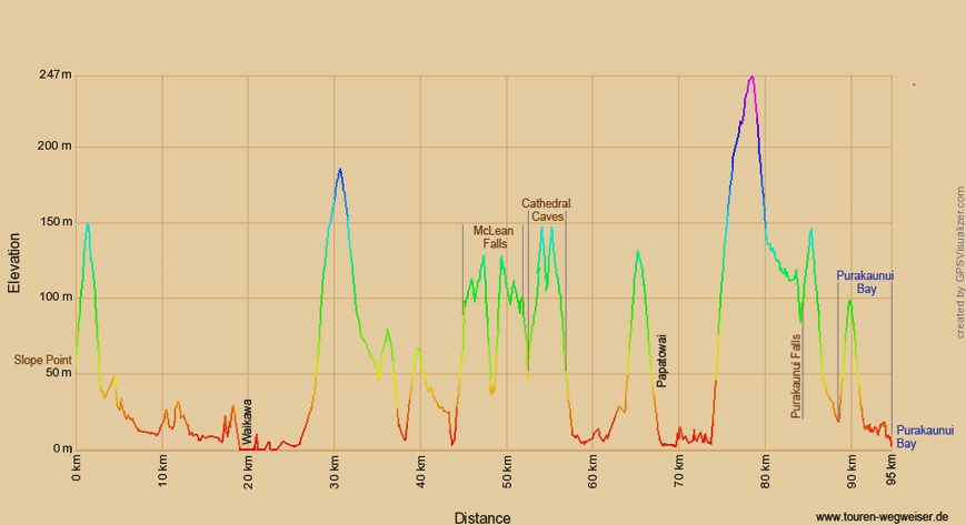 Höhenprofil zur Radtour vom Slope Point zur Purakaunui Bay