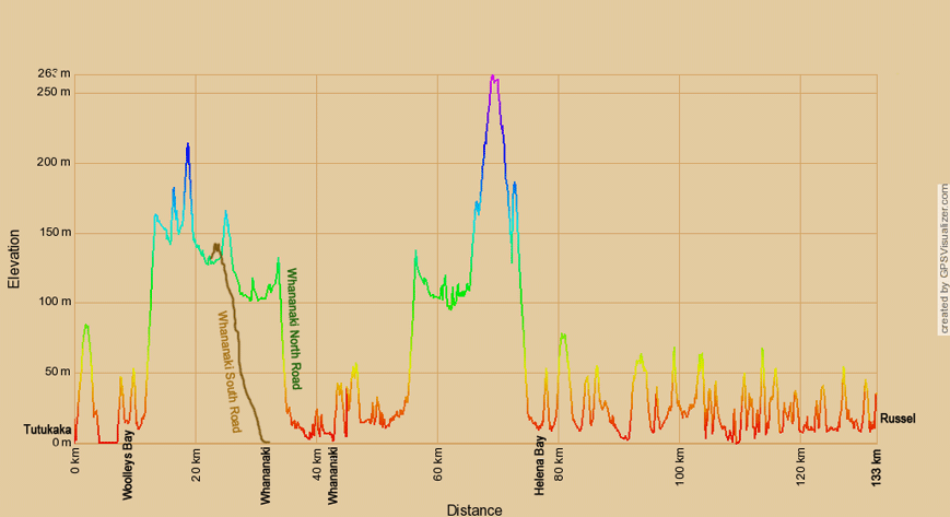 Höhenprofil zur Radtour von Tutukaka nach Russel 