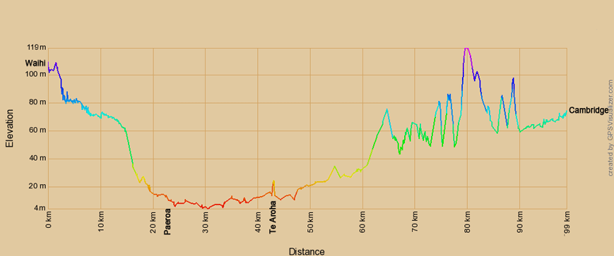 Höhenprofil zur Radtour von Waihi nach Cambridge