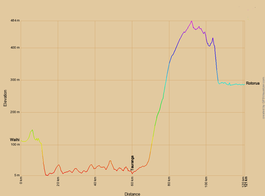 Höhenprofil zur Radtour von Waihi nach Rotorua