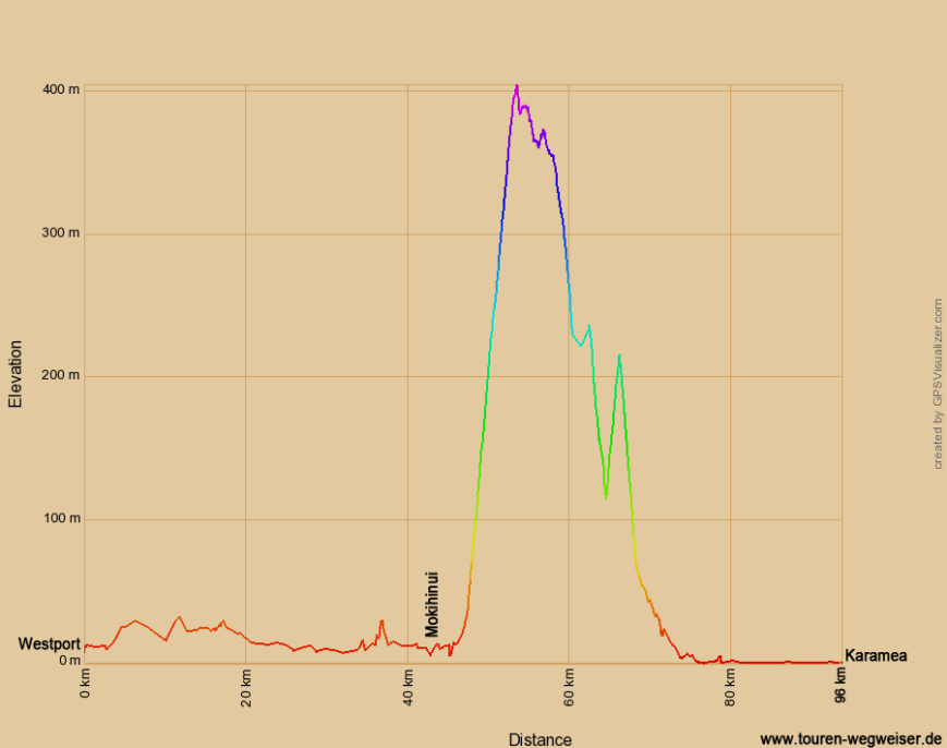 Höhenprofil zur Radtour von Westport nach Karamea