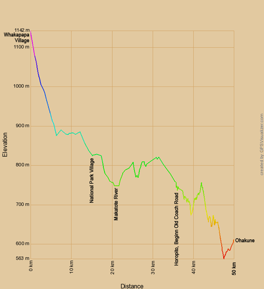 Höhenprofil zur Radtour von Whakapapa Village nach Ohakune