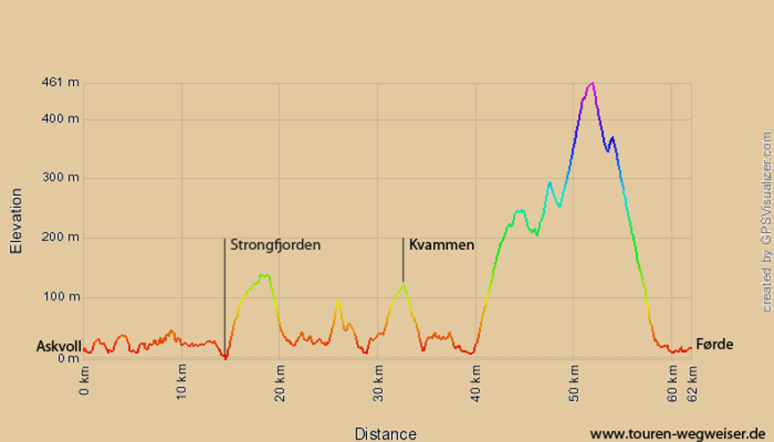 Höhenprofil Askvoll-Förde