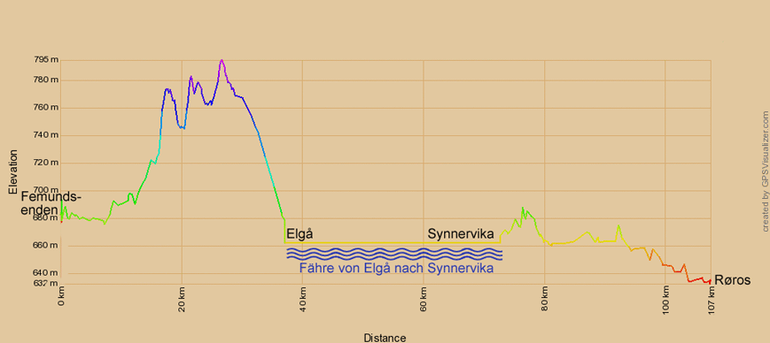 Höhenprofil zur Radtour von Femundsenden nach Røros