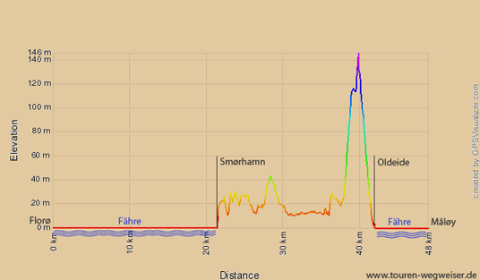 Höhenprofil Florø - Måløy, Norwegen