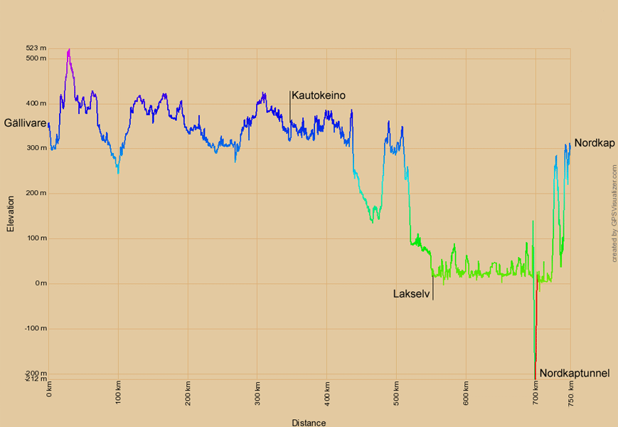 Höhenprofil zur Radtour von Gällivare zum Nordkap