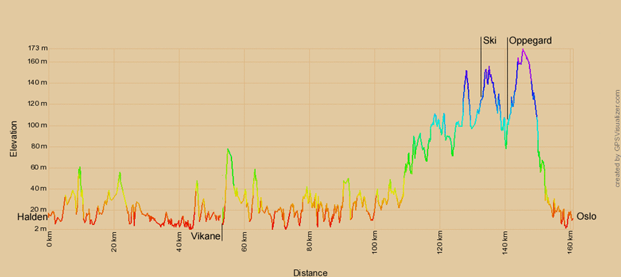 Höhenprofil zur Radtour von Halden nach Oslo